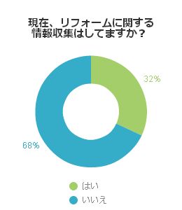 現在、リフォームに関する情報収集はしてますか？