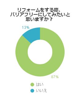 リフォームをする際、バリアフリーにしてみたいと思いますか？