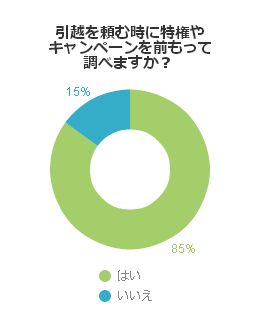 引越を頼む時に特権やキャンペーンを前もって調べますか？