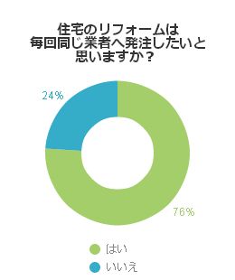 住宅のリフォームは毎回同じ業者へ発注したいと思いますか？