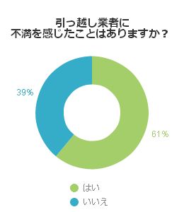 引っ越し業者に不満を感じたことはありますか？