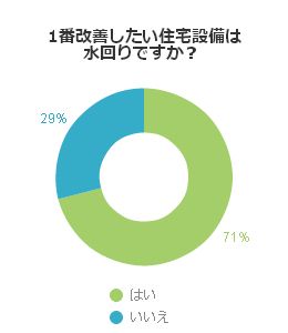 1番改善したい住宅設備は水回りですか？