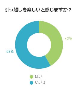 引っ越しを楽しいと感じますか？