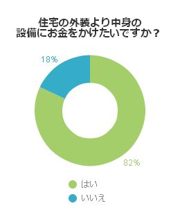 住宅の外装より中身の設備にお金をかけたいですか？