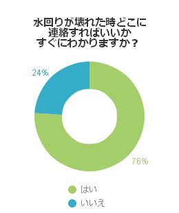 水回りが壊れた時どこに連絡すればいいかすぐにわかりますか？