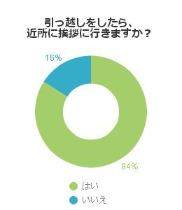 引っ越しをしたら、近所に挨拶に行きますか？