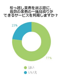 引越し業者を選ぶ際に、複数の業者の一括見積りができるサービスを利用しますか？