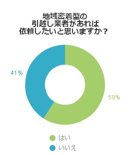 地域密着型の引越し業者があれば依頼したいと思いますか？