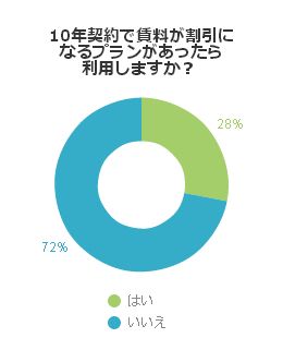 10年契約で賃料が割引になるプランがあったら利用しますか？