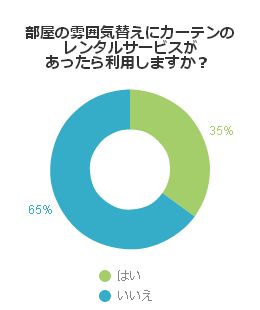 部屋の雰囲気替えにカーテンのレンタルサービスがあったら利用しますか？