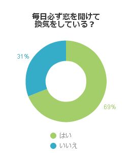 毎日必ず窓を開けて換気をしている？