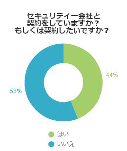 セキュリティー会社と契約をしていますか？もしくは契約したいですか？