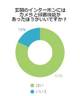 玄関のインターホンにはカメラと録画機能があったほうがいいですか？