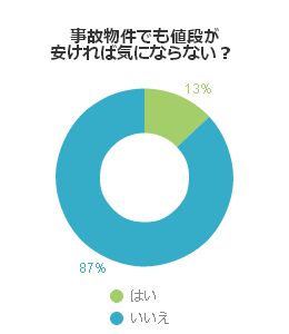 事故物件でも値段が安ければ気にならない？