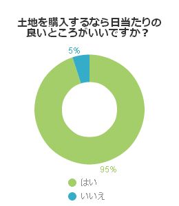 土地を購入するなら日当たりの良いところがいいですか？