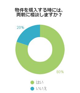 物件を購入する時には、両親に相談しますか？