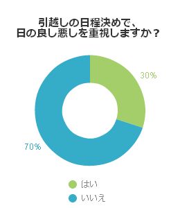 引越しの日程決めで、日の良し悪しを重視しますか？