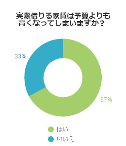 実際借りる家賃は予算よりも高くなってしまいますか？