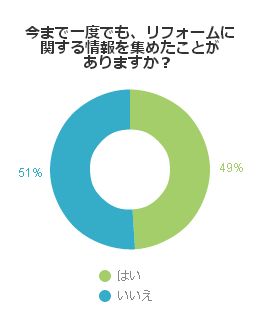 今まで一度でも、リフォームに関する情報を集めたことがありますか？