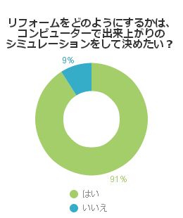 リフォームをどのようにするかは、コンピューターで出来上がりのシミュレーションをして決めたい？