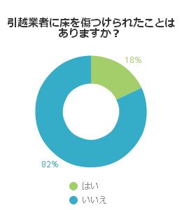 引越業者に床を傷つけられたことはありますか?