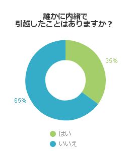 誰かに内緒で引っ越したことはありますか？