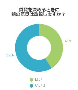 賃貸を決めるときに親の意見は重視しますか？