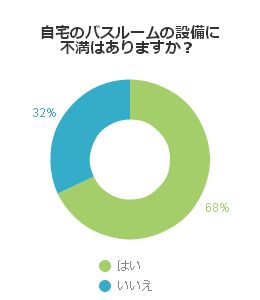 自宅のバスルームの設備に不満はありますか？