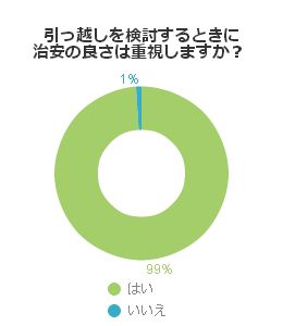 引っ越しを検討するときに治安の良さは重視しますか？