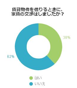 賃貸物件を借りるときに、家賃の交渉はしましたか？ ・はい：３８％