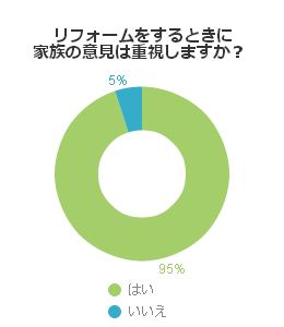 リフォームをするときに家族の意見は重視しますか？