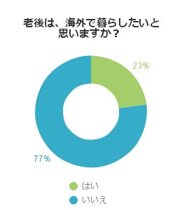 老後は、海外で暮らしたいと思いますか？