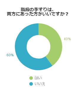 階段の手すりは、両方にあった方がいいですか?