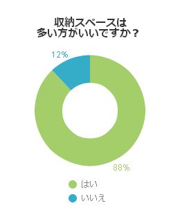 収納スペースは多い方がいいですか？