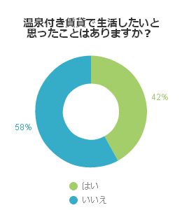 温泉付き賃貸で生活したいと思ったことはありますか？