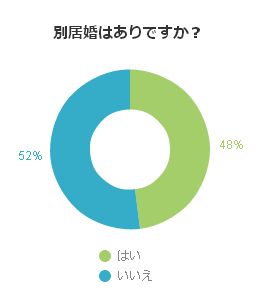 別居婚はありですか？