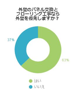 外壁のパネル交換とフローリング工事なら外壁を優先しますか？