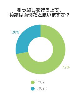 引っ越しを行う上で、荷詰は面倒だと思いますか？