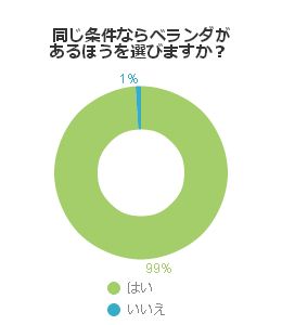 同じ条件ならベランダがあるほうを選びますか？