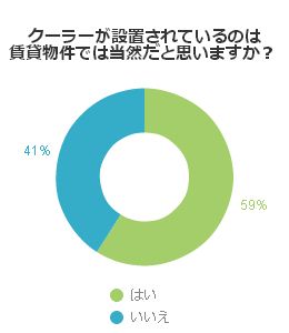 クーラーが設置されているのは賃貸物件では当然だと思いますか？