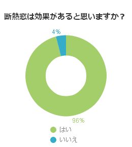 断熱窓は効果があると思いますか？