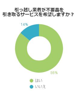 引っ越し業者が不要品を引き取るサービスを希望しますか？