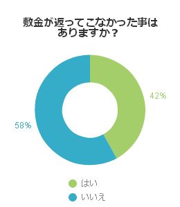 敷金が返ってこなかった事はありますか？