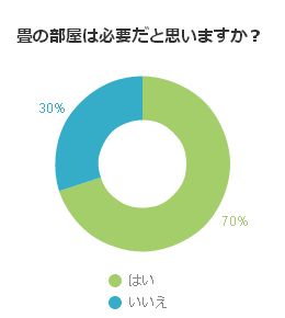 畳の部屋は必要だと思いますか？