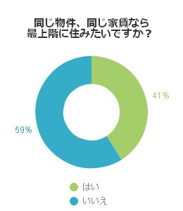 同じ物件、同じ家賃なら最上階に住みたいですか？