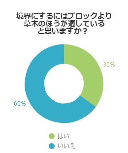 境界にするにはブロックより草木のほうが適していると思いますか？