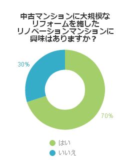 中古マンションに大規模なリフォームを施したリノベーションマンションに興味はありますか？