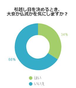 引越し日を決めるとき、大安か仏滅かを気にしますか？