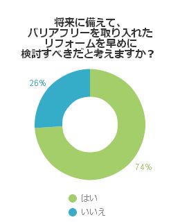 将来に備えて、バリアフリーを取り入れたリフォームを早めに検討すべきだと考えますか？