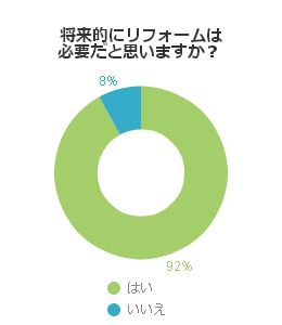 将来的にリフォームは必要だと思いますか？